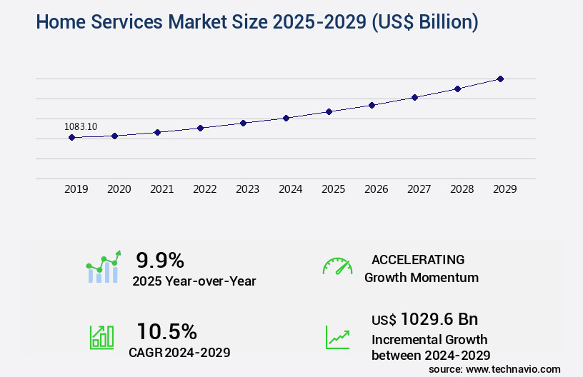Home Services Market Size