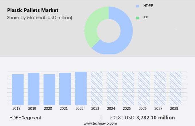 Plastic Pallets Market Size