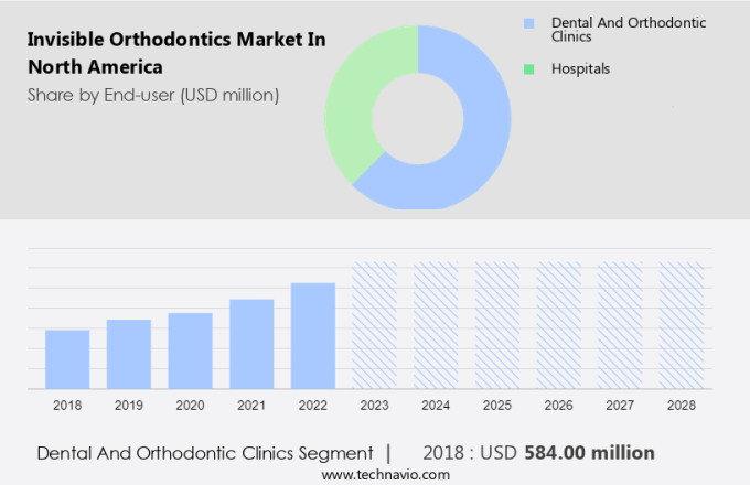 Invisible Orthodontics Market in North America Size
