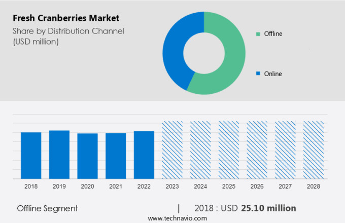 Fresh Cranberries Market Size