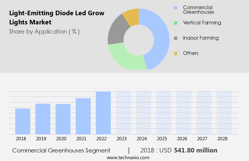 Light-Emitting Diode (Led) Grow Lights Market Size