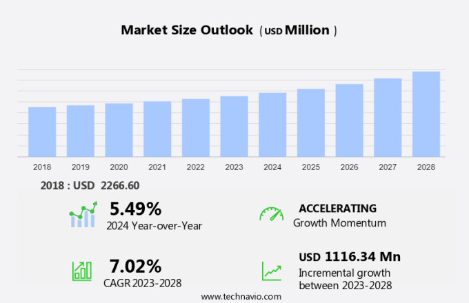 Viral Vectors Market Size