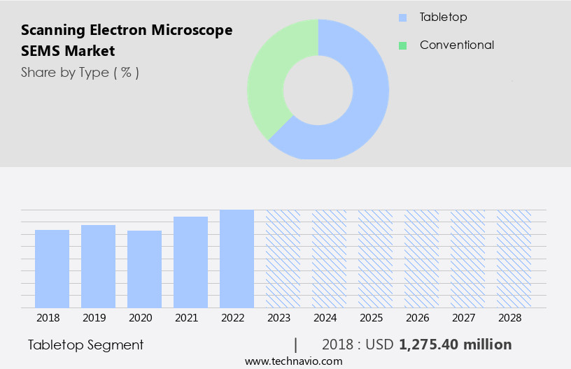 Scanning Electron Microscope (SEMS) Market Size