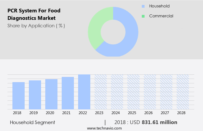PCR System for Food Diagnostics Market Size