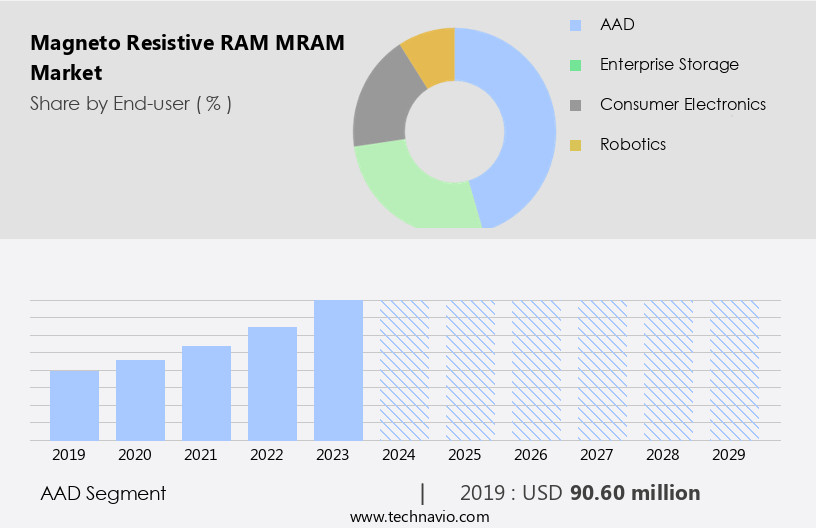 Magneto Resistive RAM (MRAM) Market Size