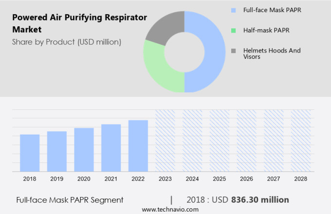 Powered Air Purifying Respirator Market Size