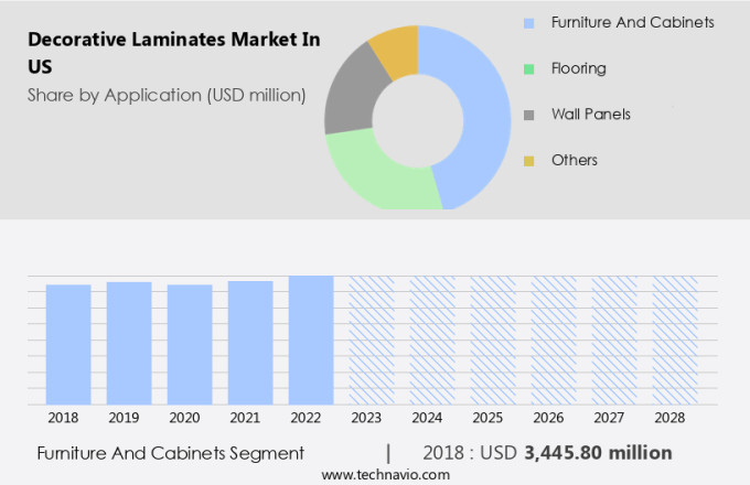 Decorative Laminates Market in US Size