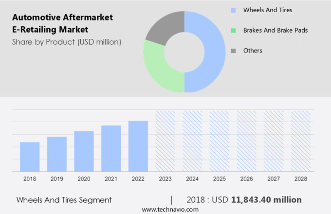 Automotive Aftermarket E-Retailing Market Size