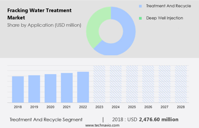Fracking Water Treatment Market Size