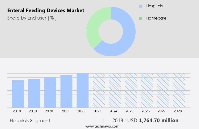 Enteral Feeding Devices Market Size