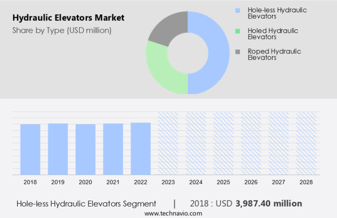 Hydraulic Elevators Market Size