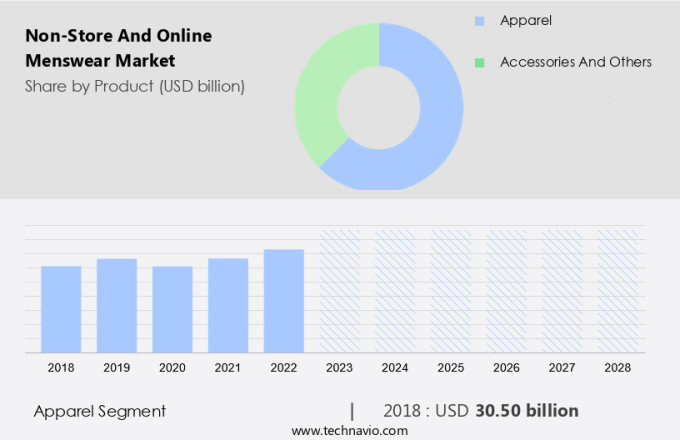 Non-Store And Online Menswear Market Size