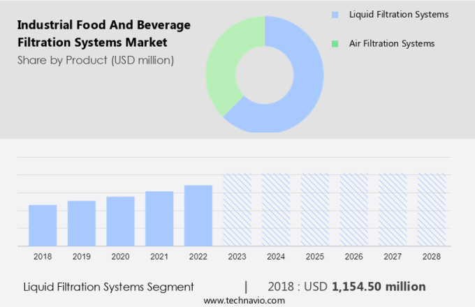 Industrial Food And Beverage Filtration Systems Market Size