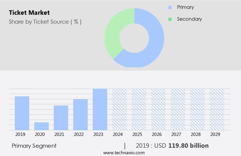 Ticket Market Size