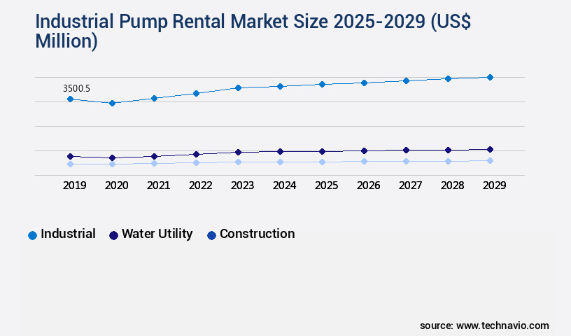 Industrial Pump Rental Market Size