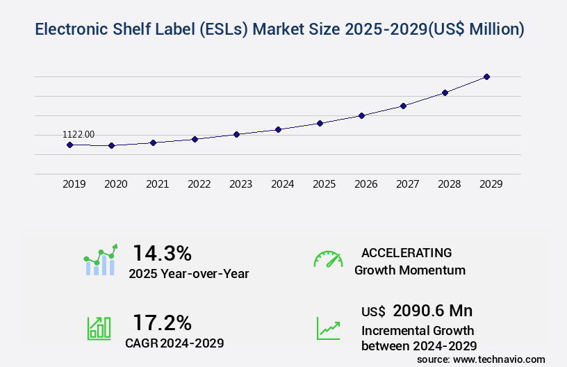 Electronic Shelf Label (ESLs) Market Size