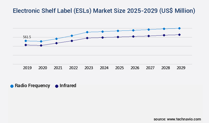 Electronic Shelf Label (ESLs) Market Size