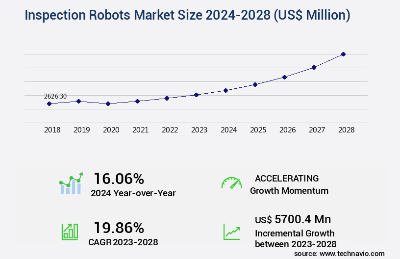 Inspection Robots Market Size