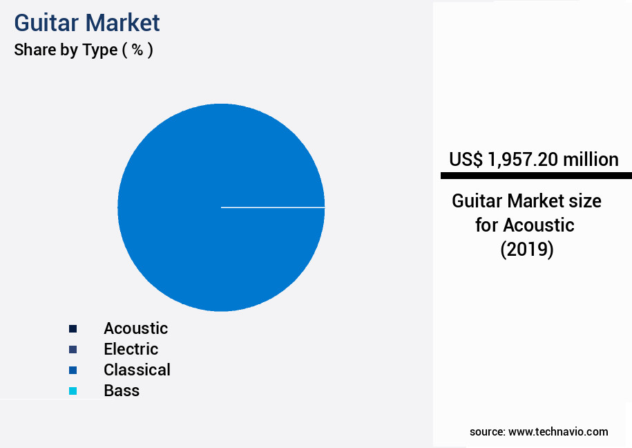 Guitar Market Size