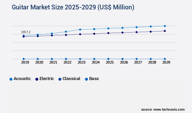 Guitar Market Size