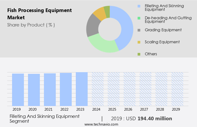 Fish Processing Equipment Market Size