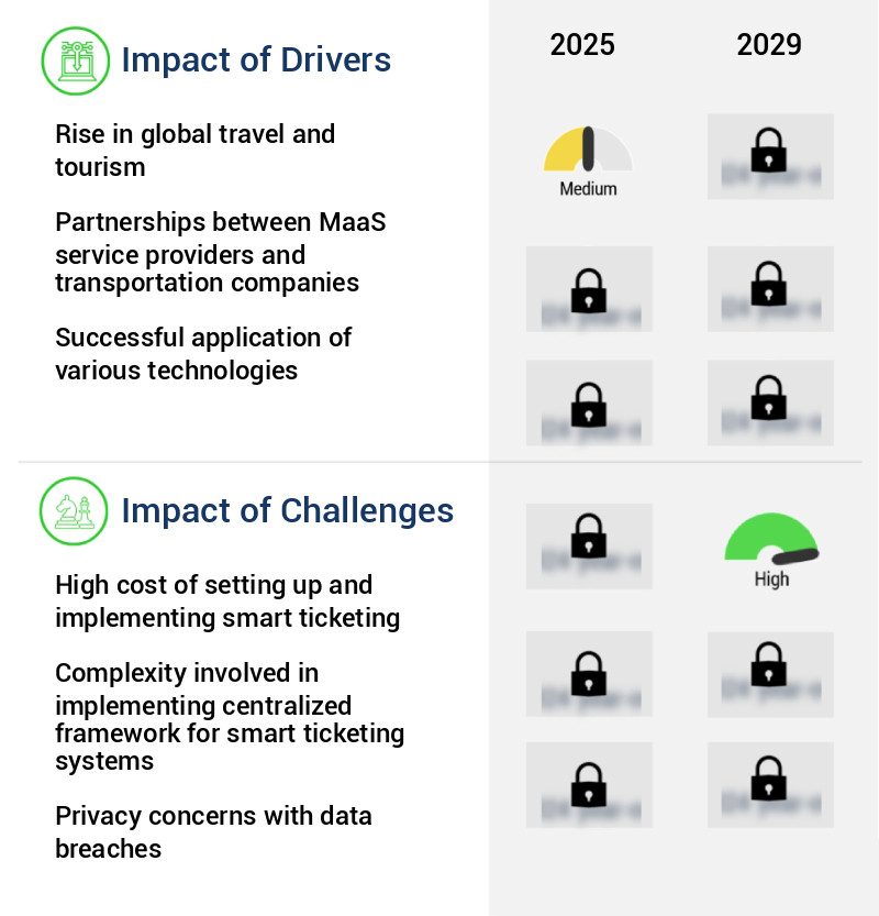 Smart Ticketing Market Size