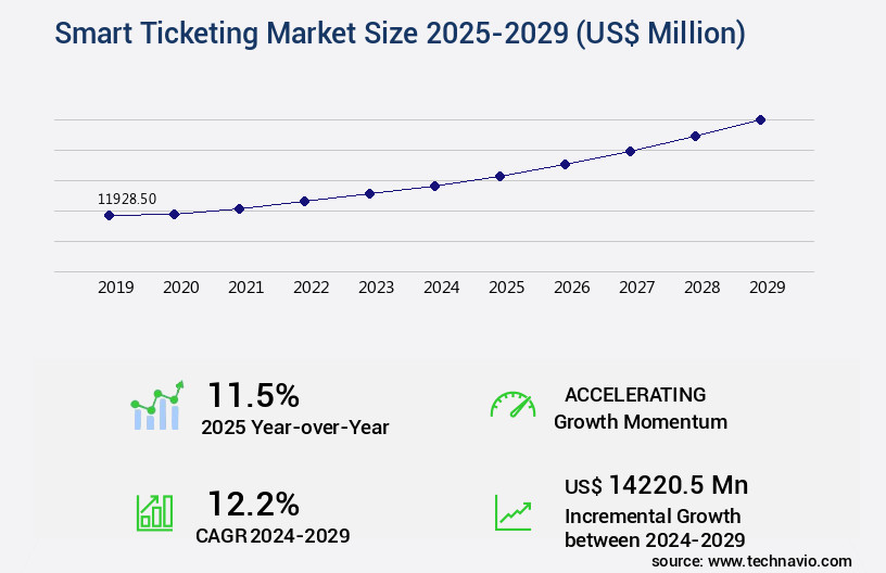 Smart Ticketing Market Size