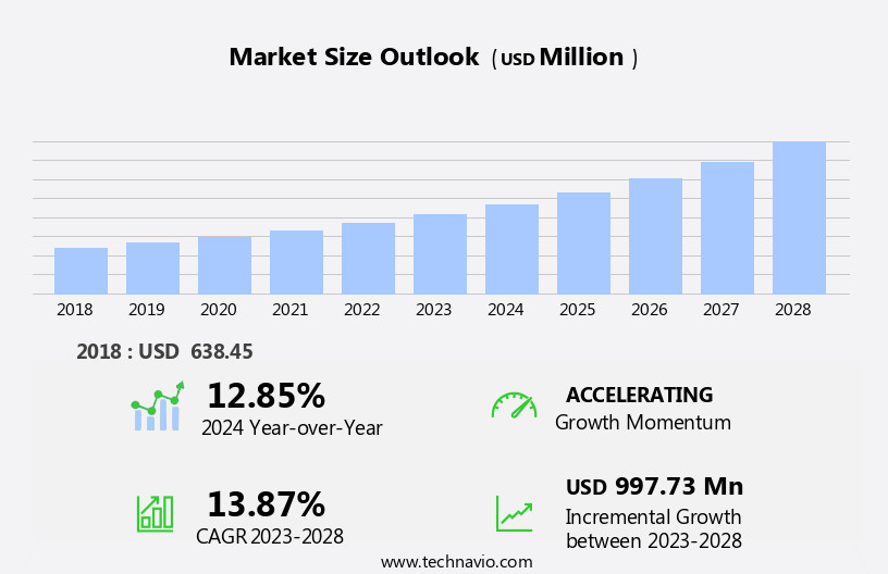 Nutrigenomics Market Size