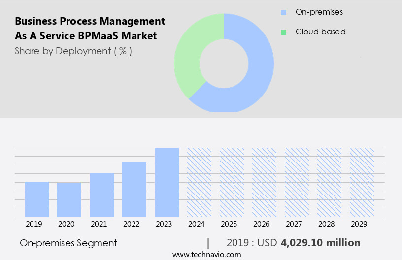 ビジネスプロセス管理サービス（BPMaaS）市場規模