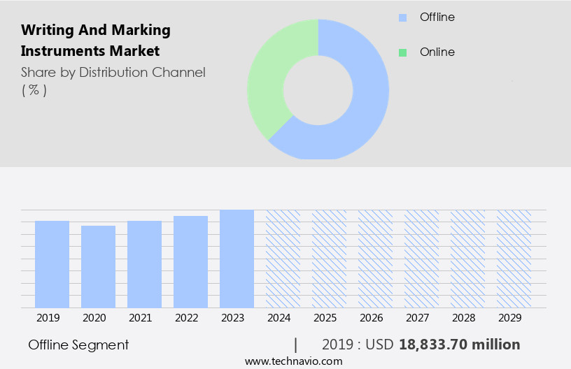 Writing And Marking Instruments Market Size