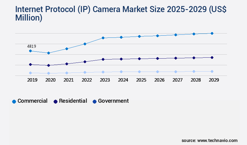 Internet Protocol (IP) Camera Market Size