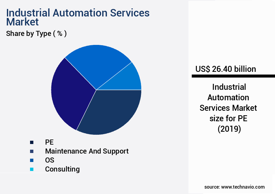 Industrial Automation Services Market Size