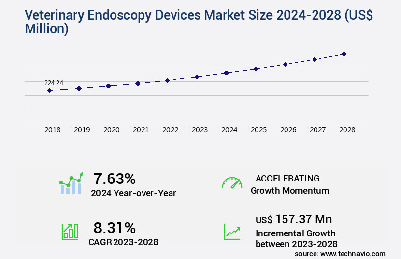 Veterinary Endoscopy Devices Market Size