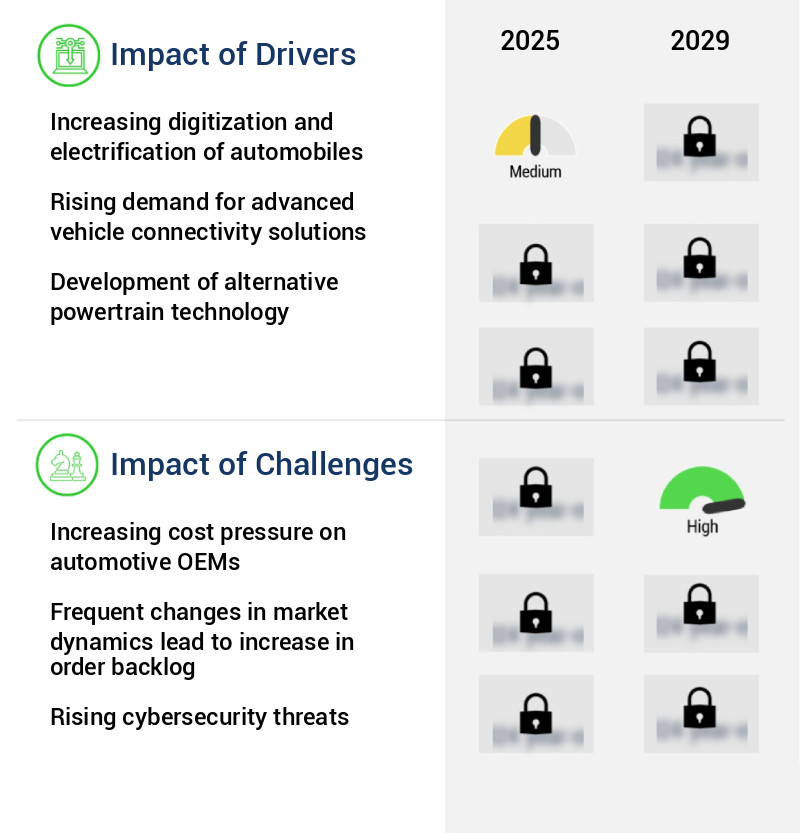 Automotive Engineering Service Providers (ESP) Market Size