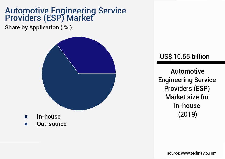 Automotive Engineering Service Providers (ESP) Market Size