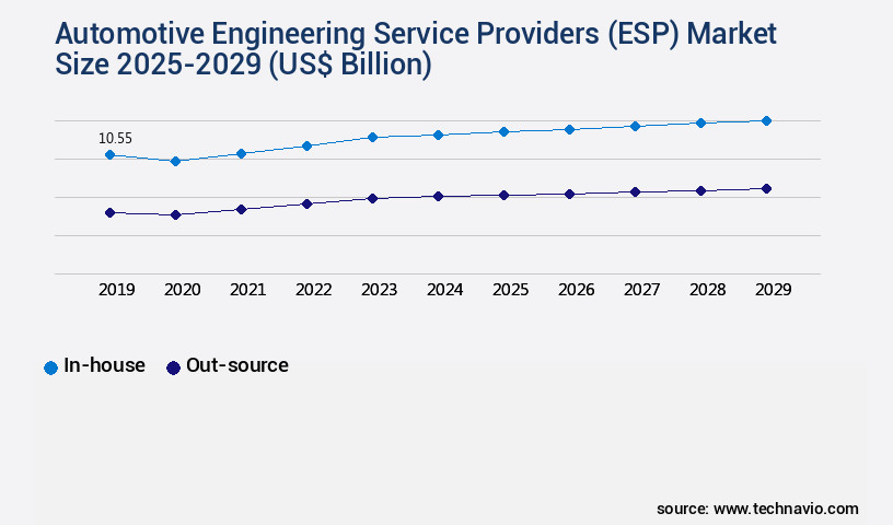 Automotive Engineering Service Providers (ESP) Market Size