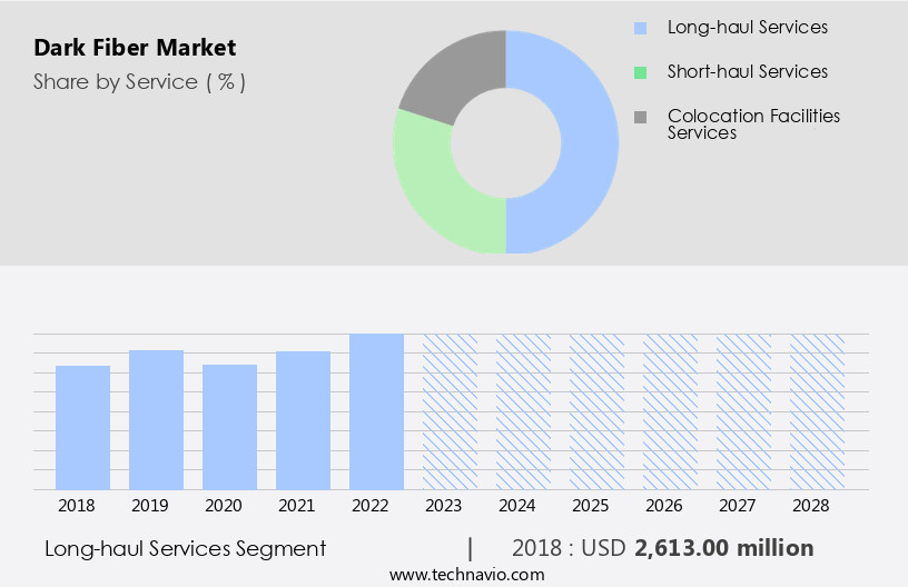 Dark Fiber Market Size