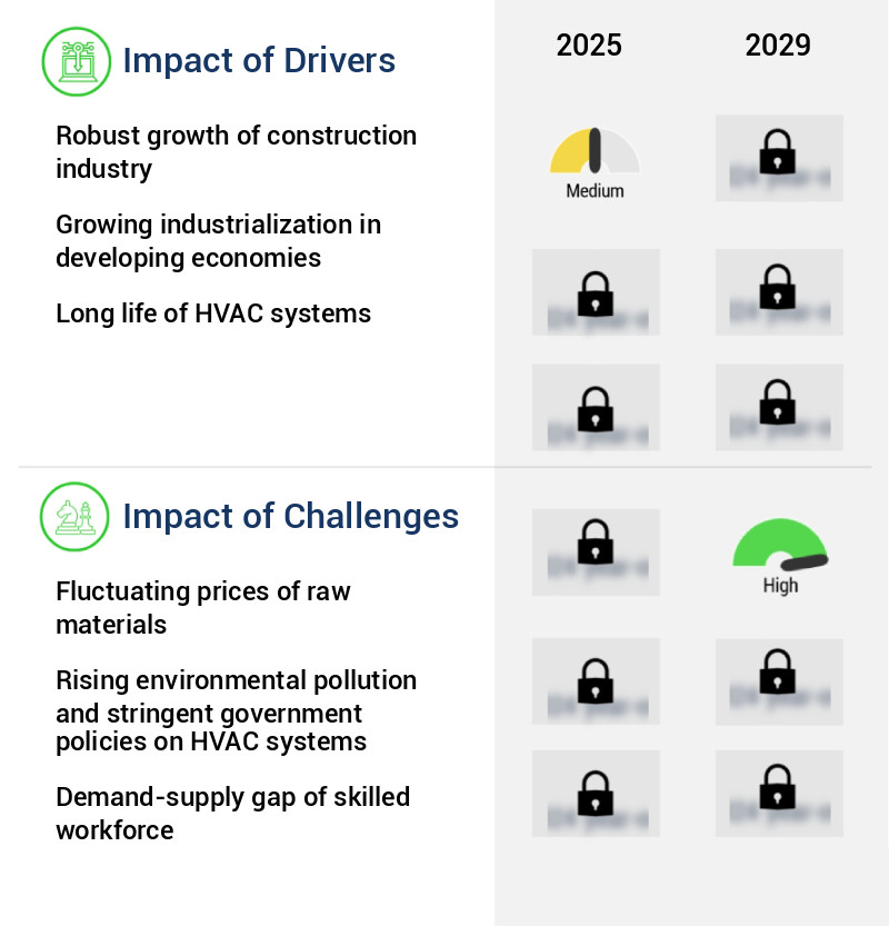 HVAC Aftermarket Market Size