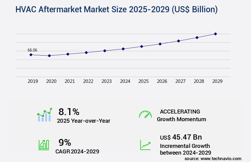 HVAC Aftermarket Market Size