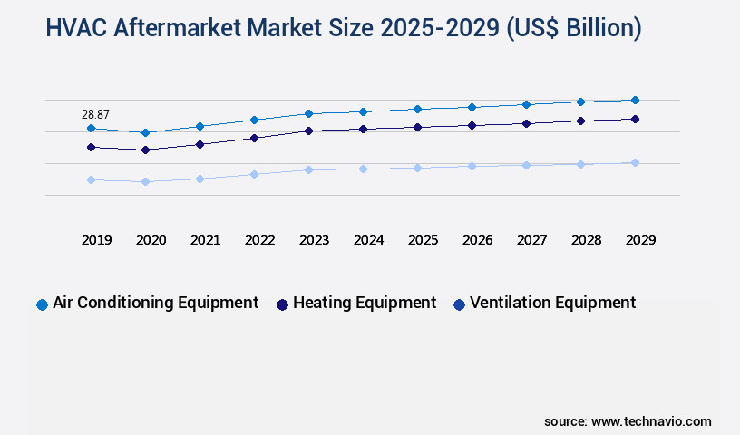 HVAC Aftermarket Market Size