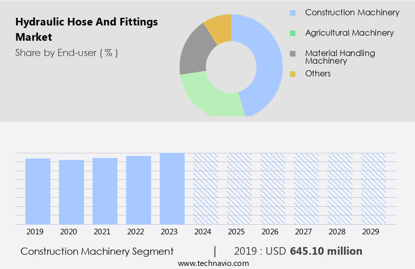 Hydraulic Hose And Fittings Market Size