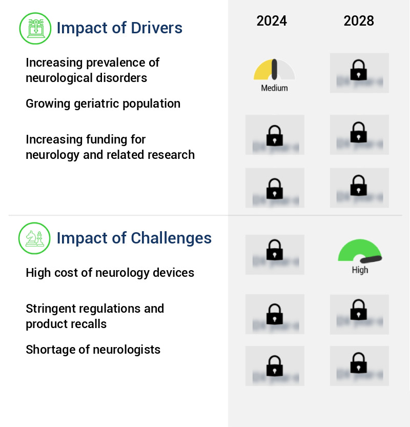 Neurology Devices Market Size