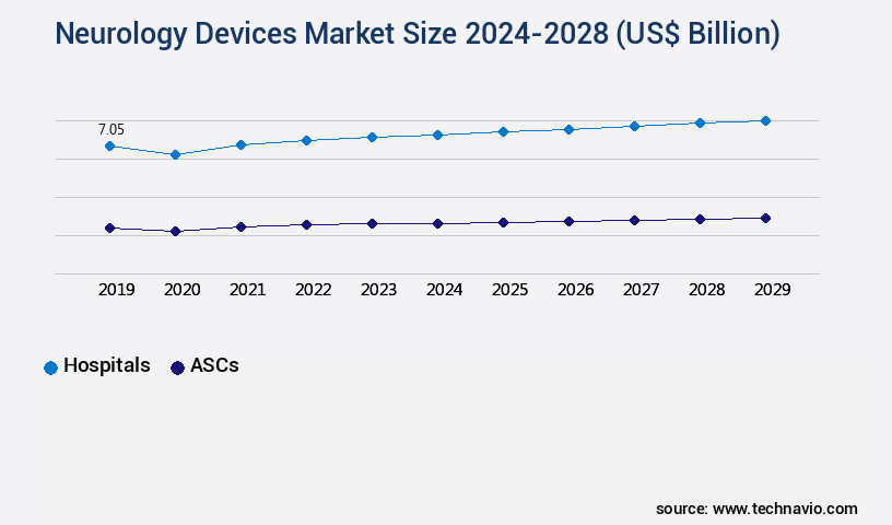 Neurology Devices Market Size