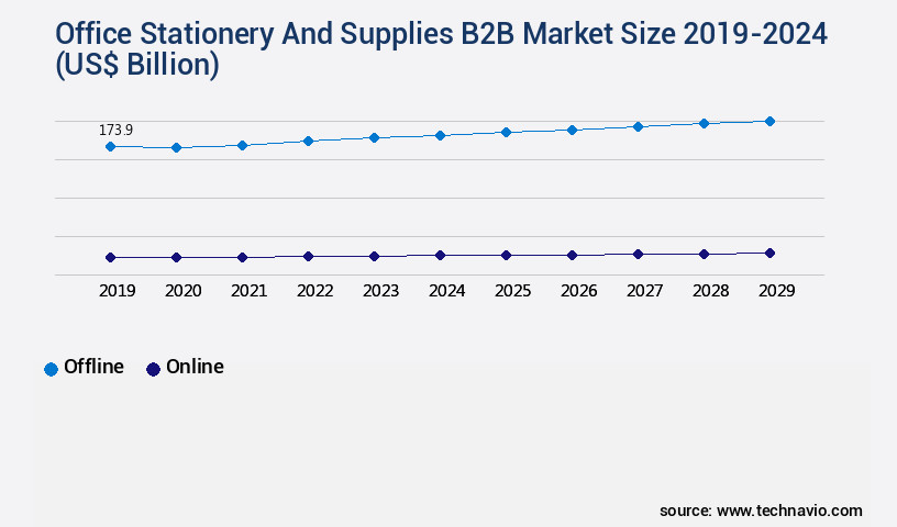 Office Stationery And Supplies B2B Market Size