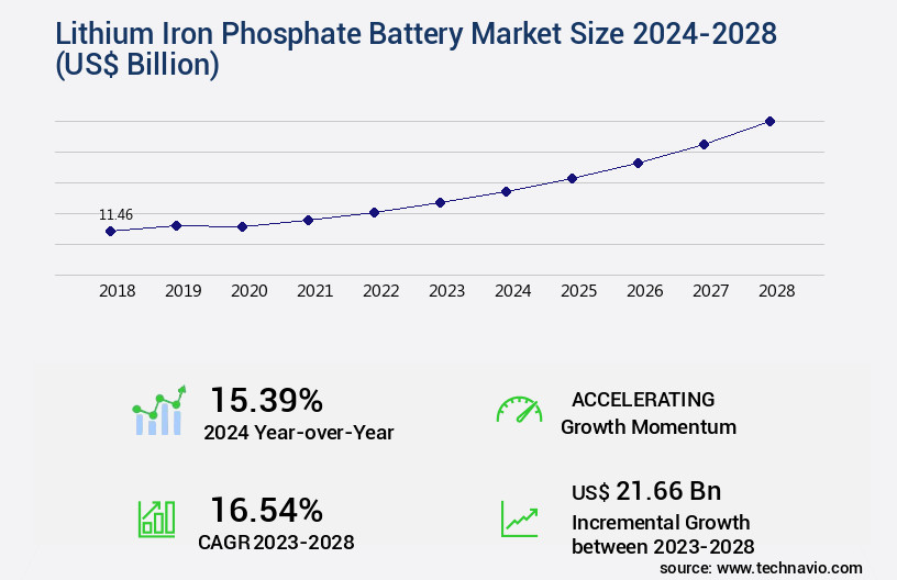 Lithium Iron Phosphate Battery Market Size