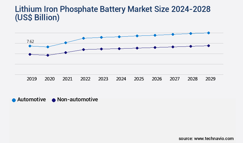 Lithium Iron Phosphate Battery Market Size
