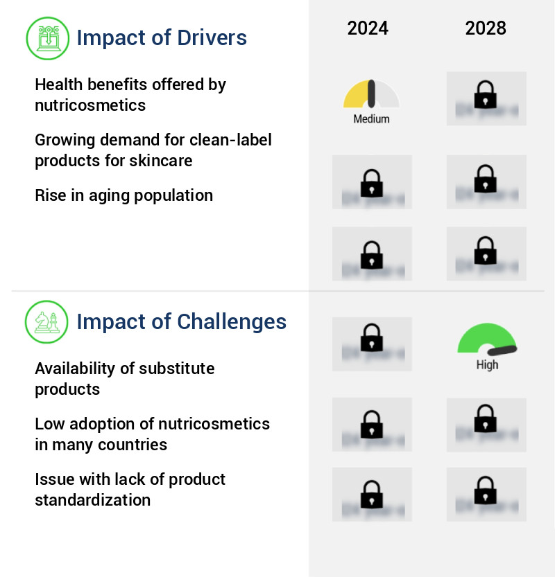 Nutricosmetics Market Size