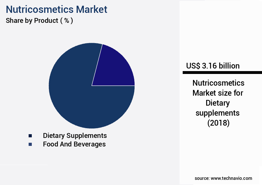 Nutricosmetics Market Size