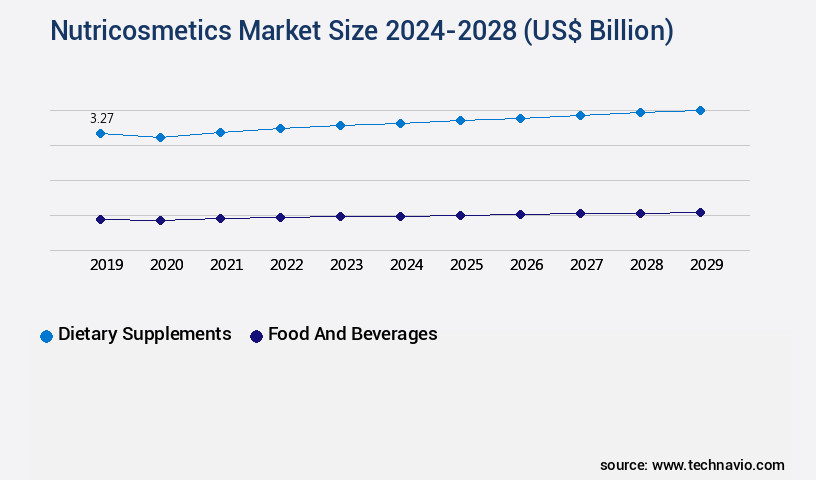 Nutricosmetics Market Size