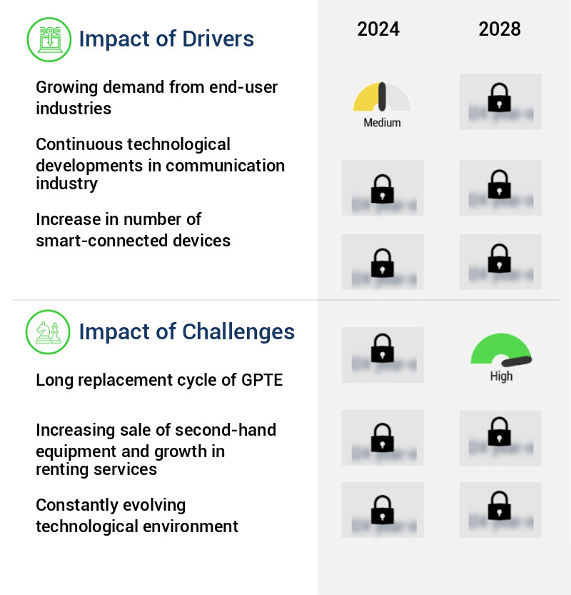 General Purpose Test Equipment (Gpte) Market Size